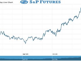 S&P Futures Chart as on 23 July 2021