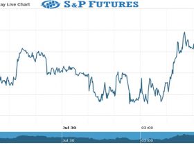 s&p Futures Chart as on 30 July 2021