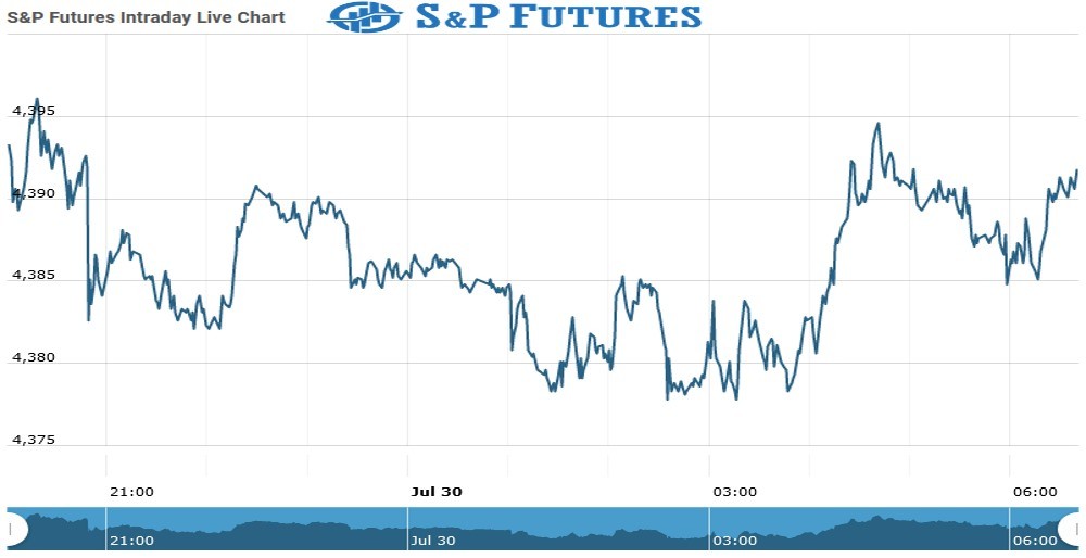 s&p Futures Chart as on 30 July 2021