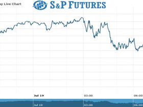 S&P Futures Chart as on 19 July 2021