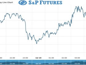 S&p Futures Chart as on 20 July 2021