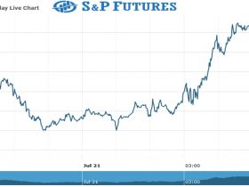 sp Futures Chart as on 21 July 2021