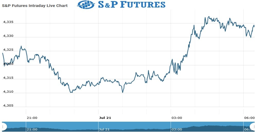 sp Futures Chart as on 21 July 2021