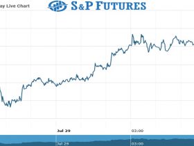 s&p Futures Chart as on 29 July 2021