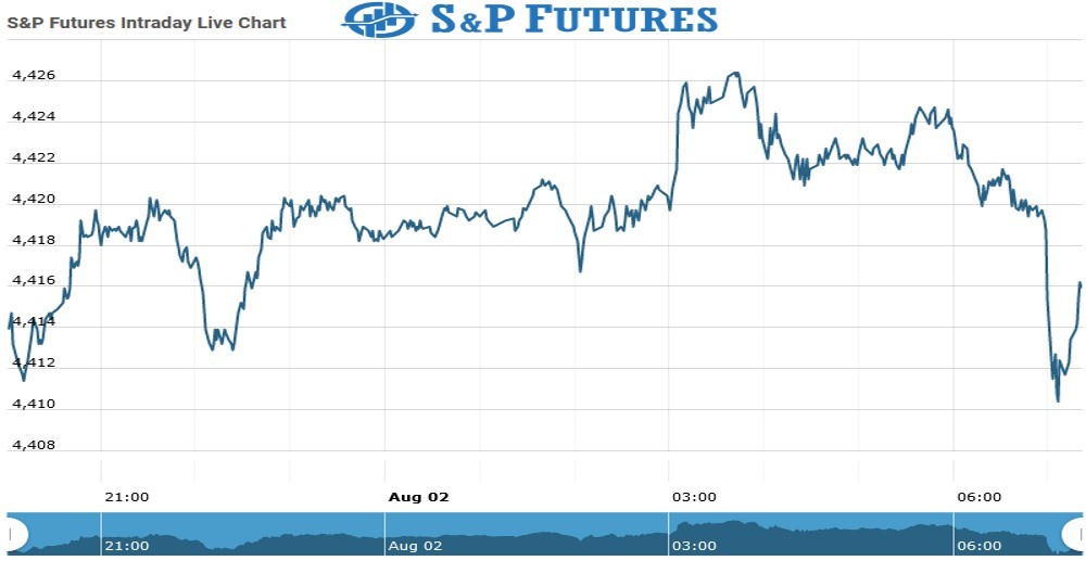 s&p Futures Chart as on 02 Aug 2021