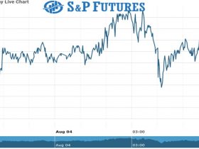S&P Futures Chart as on 04 Aug 2021