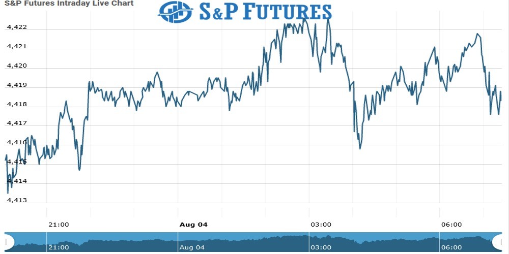 S&P Futures Chart as on 04 Aug 2021