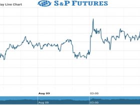 S&P Furures Chart as on 09 Aug 2021