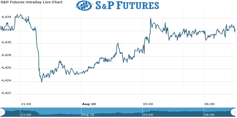 S&P Futures Chart as on 10 Aug 2021