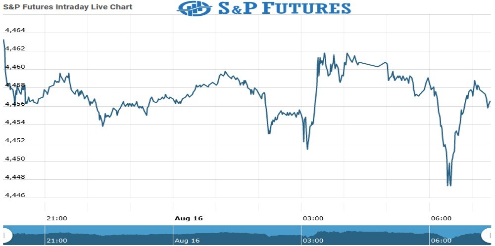 S&P futures as on 16 Aug 2021
