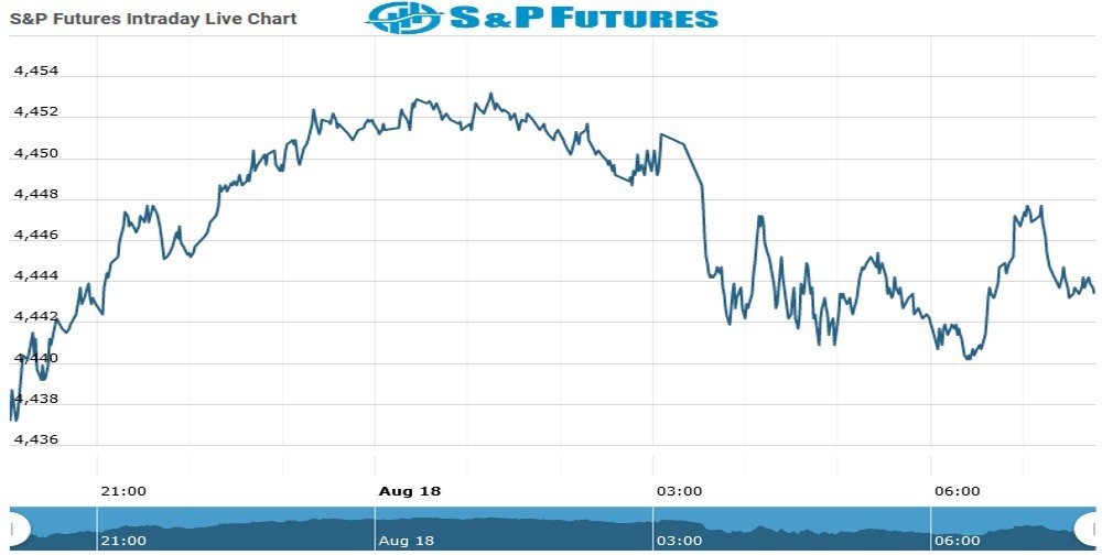 S&P futures Chart as on 18 Aug 2021