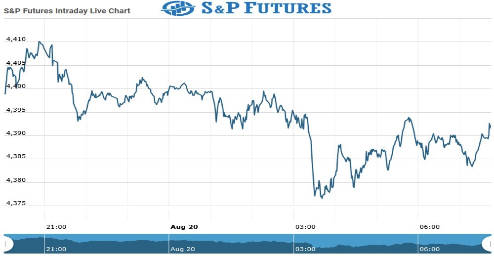 s&P futures Chart as on 20 Aug 2021