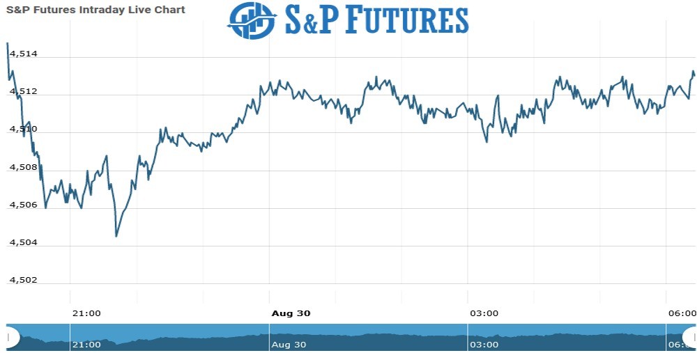 S&P futures Chart as on 30 Aug 2021