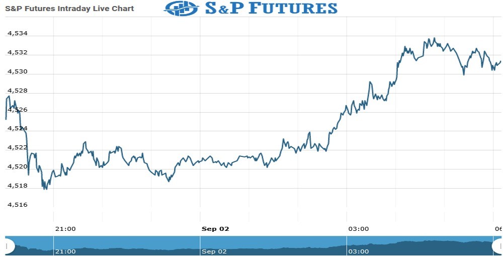 sp futures Chart as on 02 Sept 2021