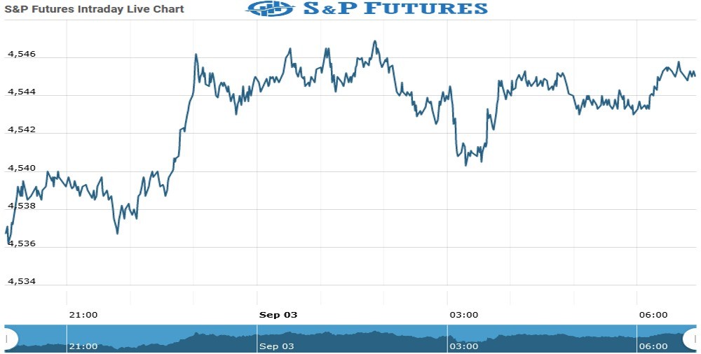 S&P futures Chart as on 03 Sept 2021