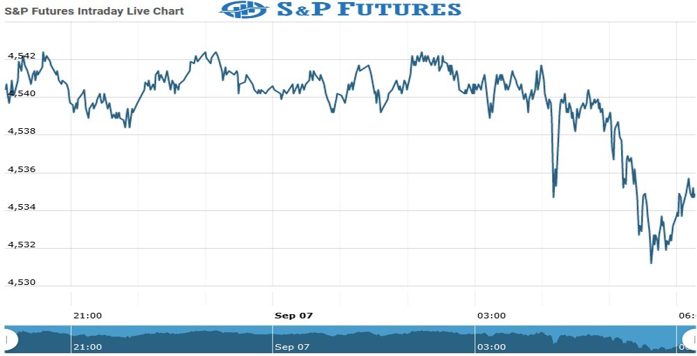 S&P futures Chart as on 07 Sept 2021