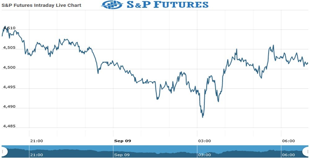 S&P futures Chart as on 09 Sept 2021