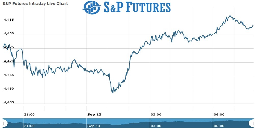 s&P Future Chart as on 13 Sept 2021