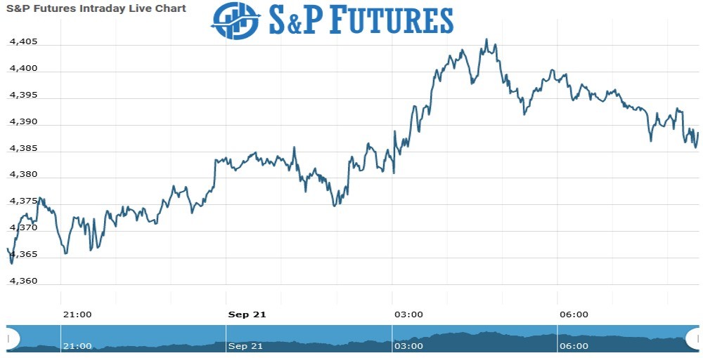 S&P Future Chart as on 21 Sept 2021