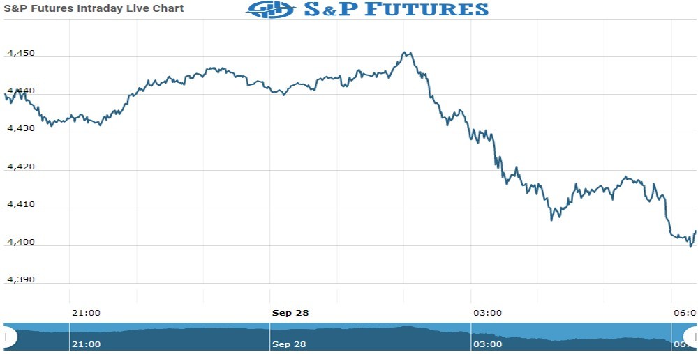 S&P Future Chart as on 28 Sept 2021