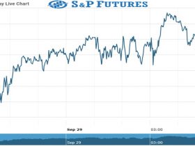 S&P Future Chart as on 29 Sept 2021