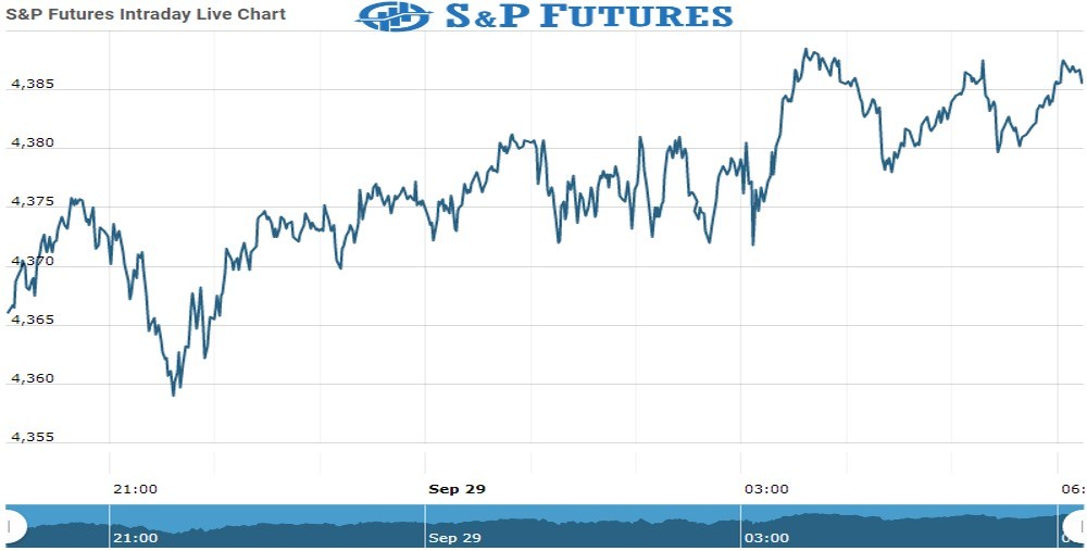 S&P Future Chart as on 29 Sept 2021