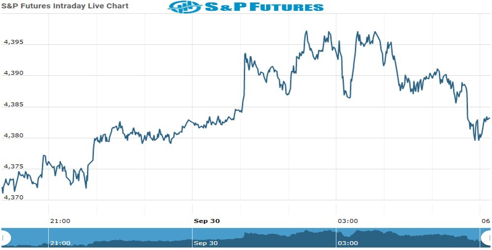 S&P Future Chart as on 30 Sept 2021