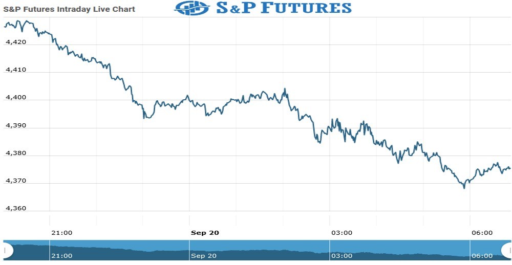s&p Future Chart as on 20 Sept 2021