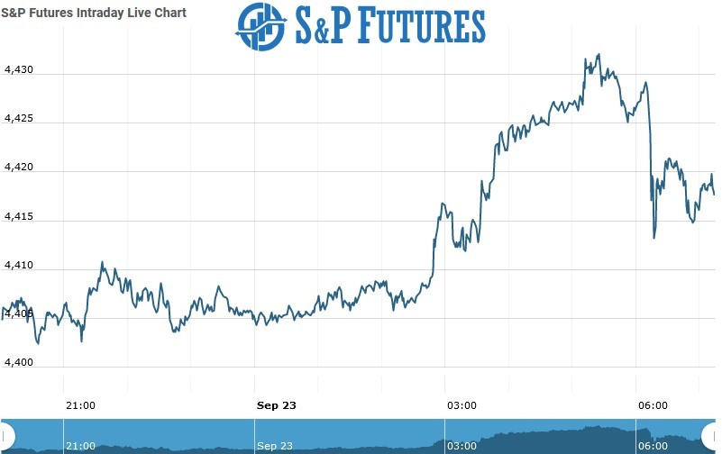 S&P Future Chart as on 23 Sept 2021
