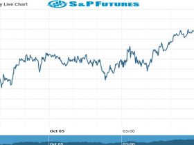 S&P Future Chart as on 05 Oct 2021