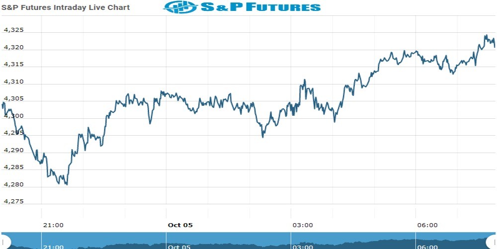 S&P Future Chart as on 05 Oct 2021