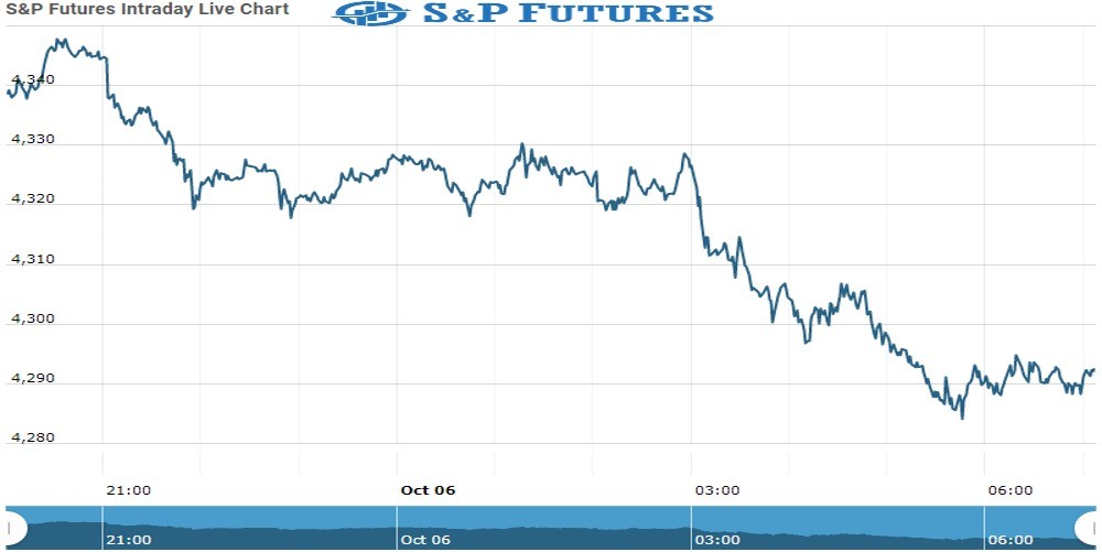 S&P Future Chart as on 06 Oct 2021
