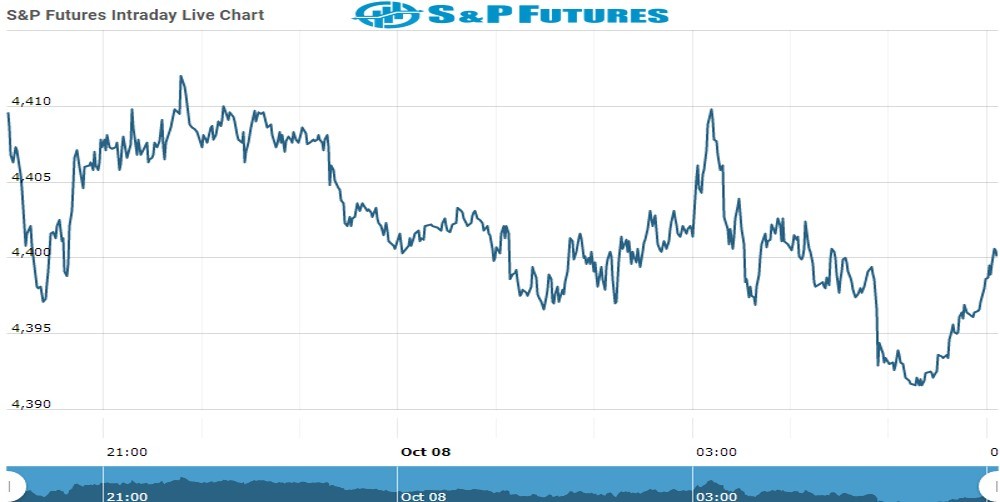 S&P Future Chart as on 08 Oct 2021