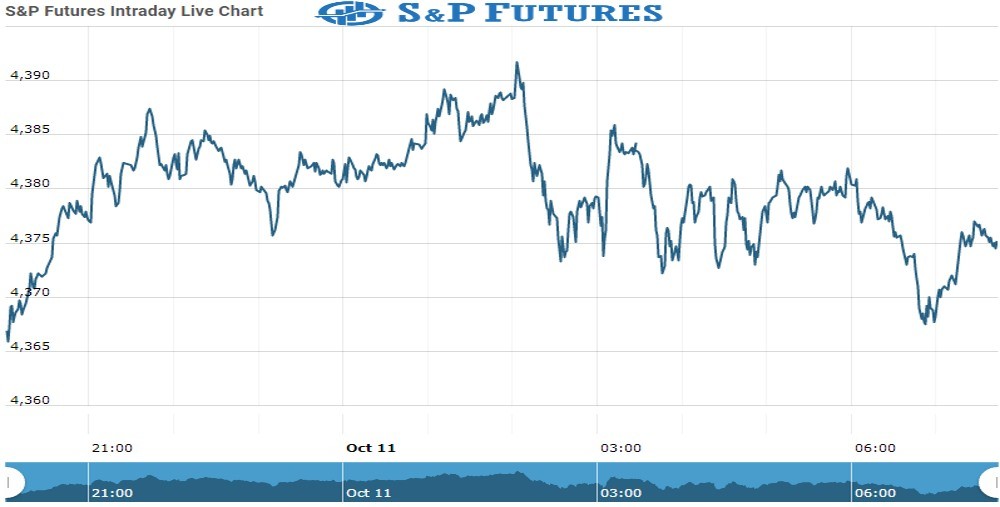 S&P Future Chart as on 11 Oct 2021