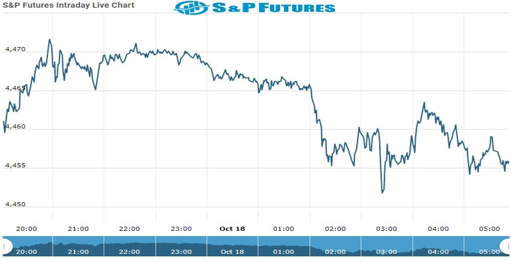 S&P Future Chart as on 18 Oct 2021
