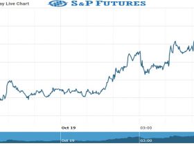 S&P Future Chart as on 19 Oct 2021