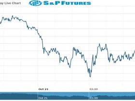 S&P Future Chart as on 21 Oct 2021