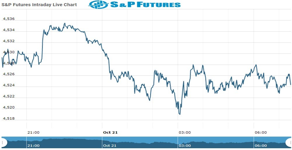 S&P Future Chart as on 21 Oct 2021