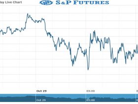 S&P Future Chart as on 29 Oct 2021