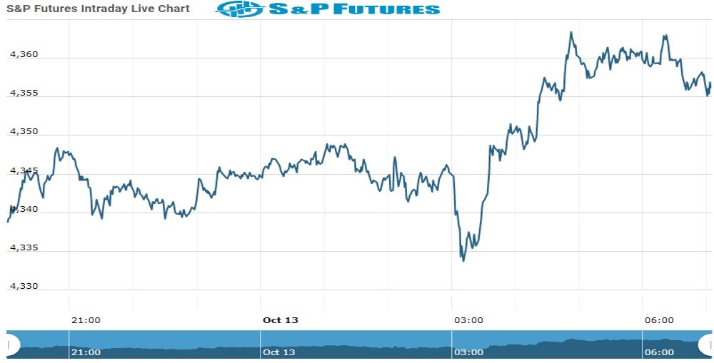 s&p Future Chart as on 13 Oct 2021