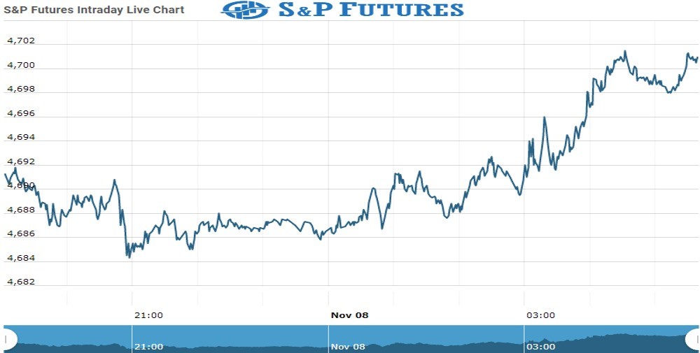 S&P Future Chart as on 07 Nov 2021