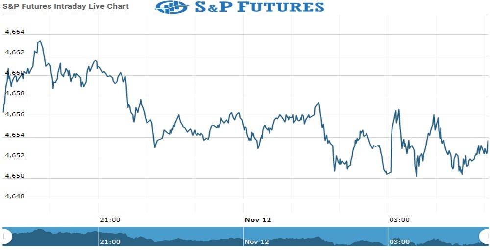 S&P Future Chart as on 12 Nov 2021