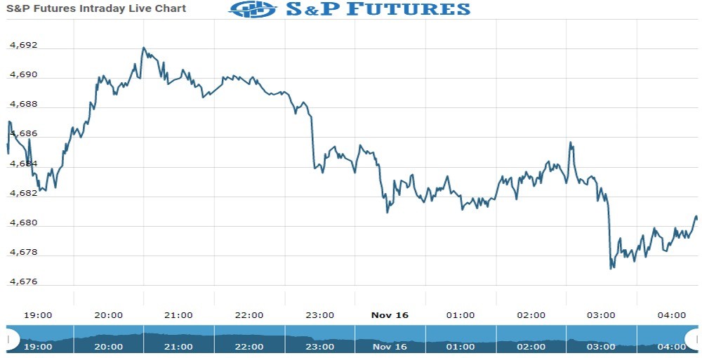 S&P Future Chart as on 16 Nov 2021