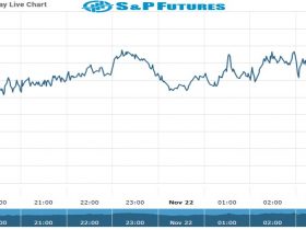 S&P Future Chart as on 22 Nov 2021