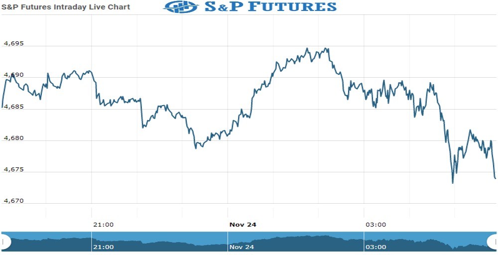 S&P Future Chart as on 24 Nov 2021