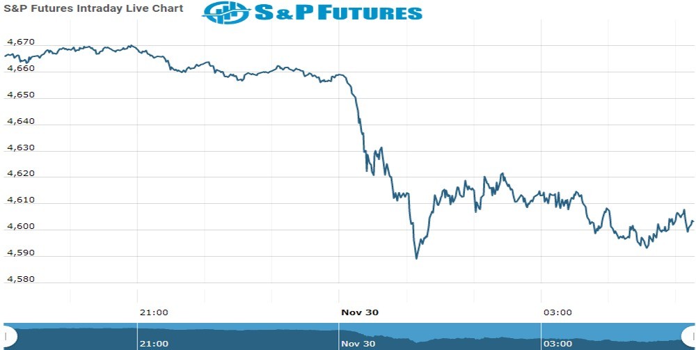s&p Future Chart as on 30 Nov 2021