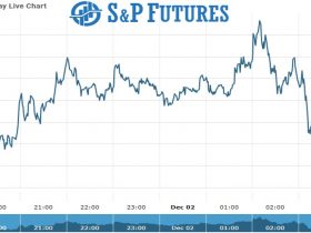 S&P Future Chart as on 02 dec 2021