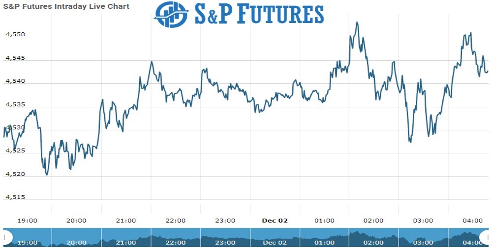 S&P Future Chart as on 02 dec 2021