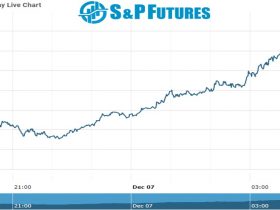 S&P Future Chart as on 07 dec 2021