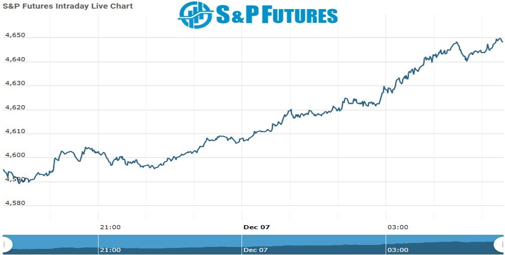 S&P Future Chart as on 07 dec 2021